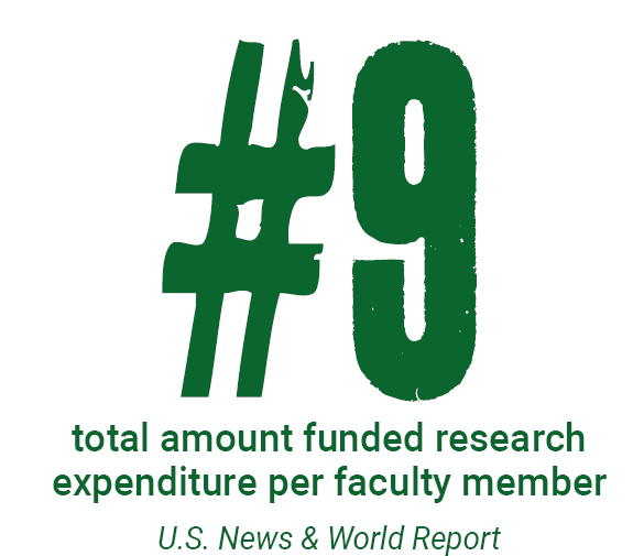 Ranked #9 BEST in research expenditure amount per faculty member by U.S. News and World Report