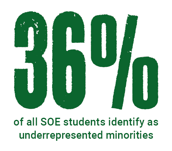 36 percent of all SOE students identify as underrepresented minorities