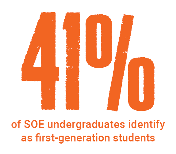 41 percent of SOE undergraduates identify as first-generation students