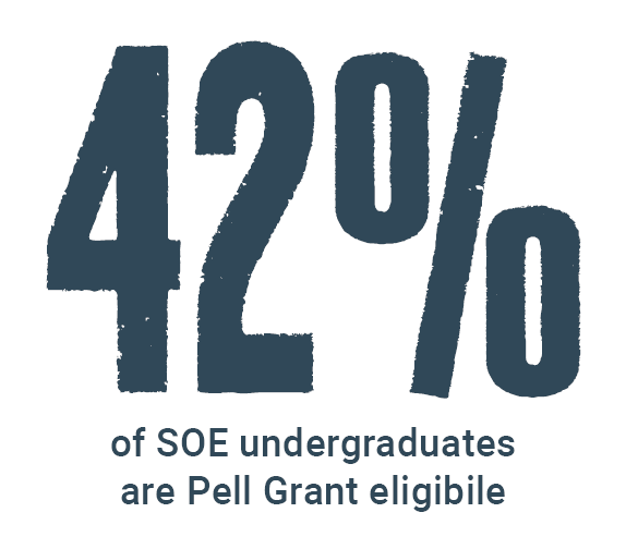 42 percent of SOE undergraduates are Pell Grant eligible