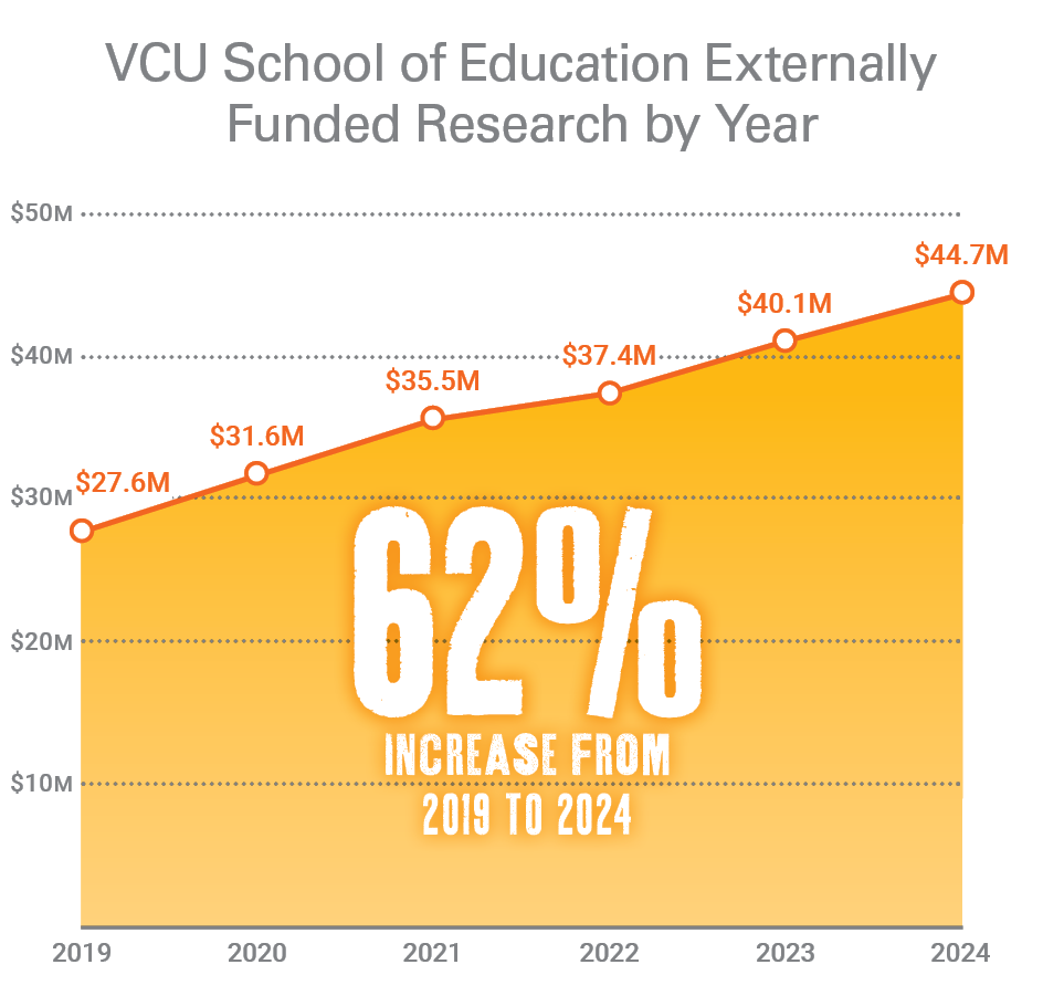 VCU School of Education Externally Funded Research by Year