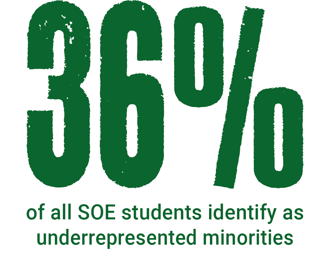 36 percent of all SOE students identify as Underrepresented Minorities