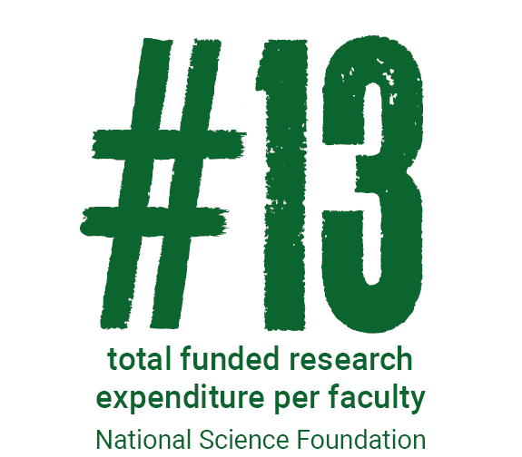 #13 total funded research expenditure per faculty member - National Science Foundation